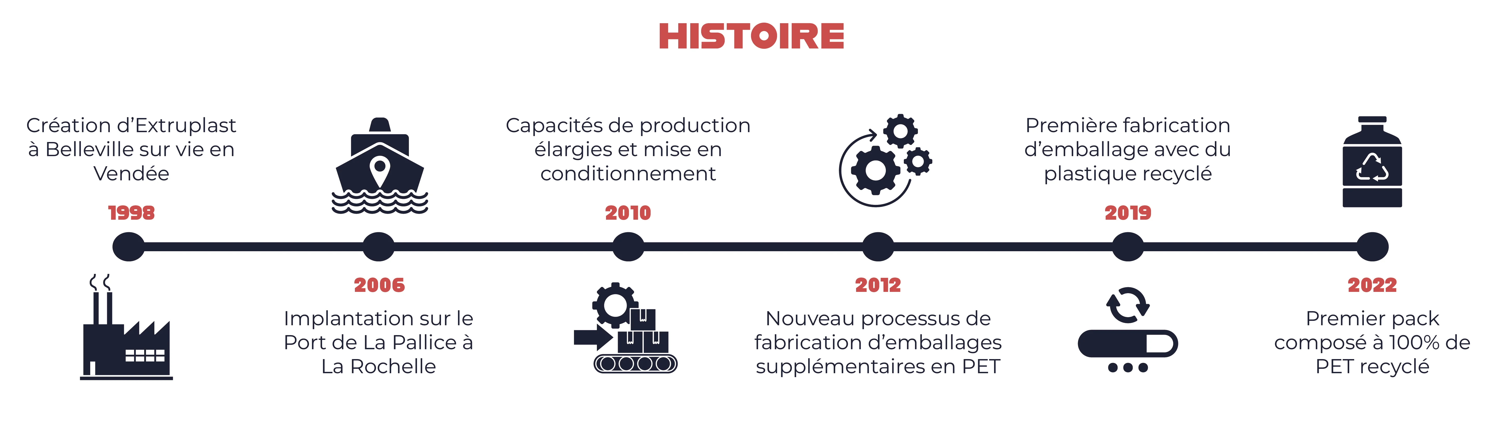 Notre histoire